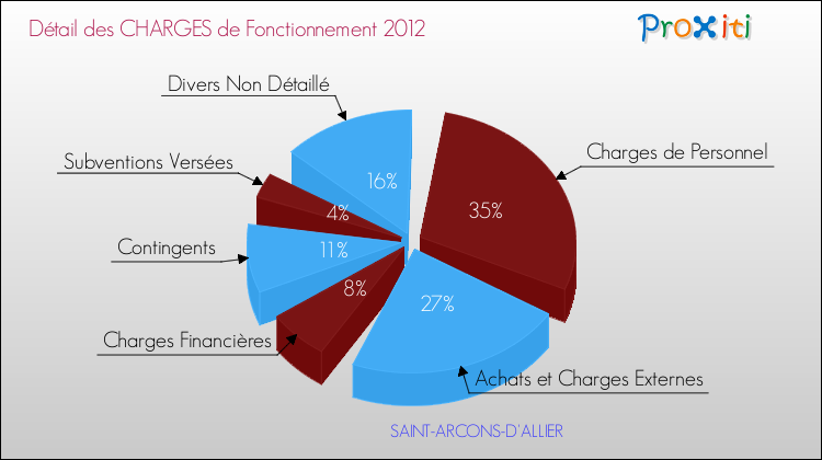 Décomposition des Charges de Fonctionnement 2012 de la commune de SAINT-ARCONS-D'ALLIER Charges de Fonctionnement 2012 pour la commune de SAINT-ARCONS-D'ALLIER