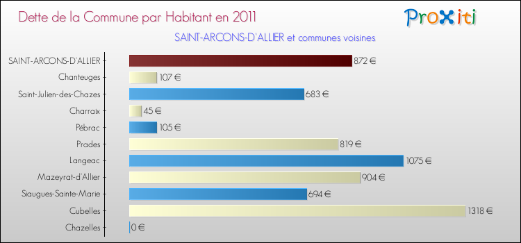 Dette par habitant de la commune en 2011 pour SAINT-ARCONS-D'ALLIER et les communes proches Comparaison de la dette par habitant de la commune en 2011 pour SAINT-ARCONS-D'ALLIER et les communes voisines