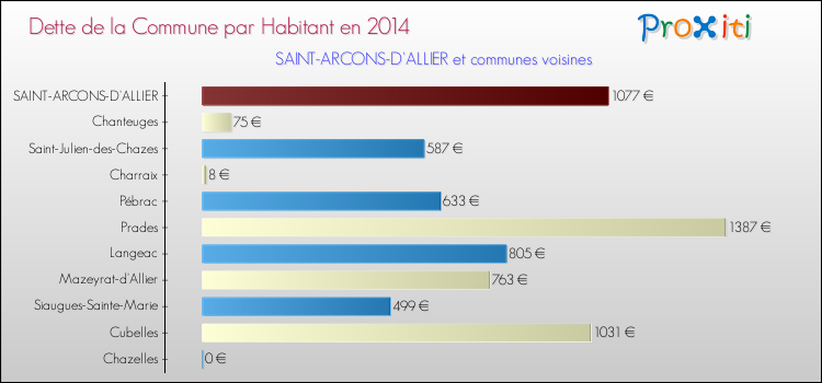 Dette par habitant de la commune en 2014 pour SAINT-ARCONS-D'ALLIER et les communes proches Comparaison de la dette par habitant de la commune en 2014 pour SAINT-ARCONS-D'ALLIER et les communes voisines