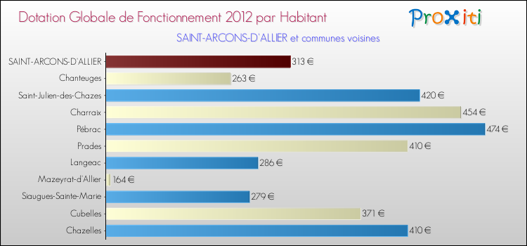 Montant des dotations globales de fonctionnement DGF par Habitant pour SAINT-ARCONS-D'ALLIER et les communes proches Comparaison des des dotations globales de fonctionnement DGF par habitant pour SAINT-ARCONS-D'ALLIER et les communes voisines