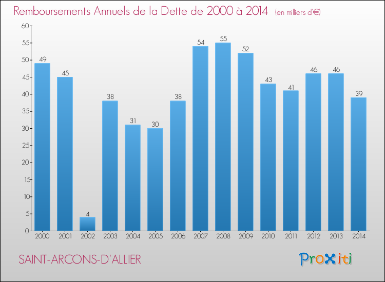 Evolution de l'annuité de la dette pour la commune de SAINT-ARCONS-D'ALLIER de 2000 à 2014 Annuités de la dette pour SAINT-ARCONS-D'ALLIER de 2000 à 2014