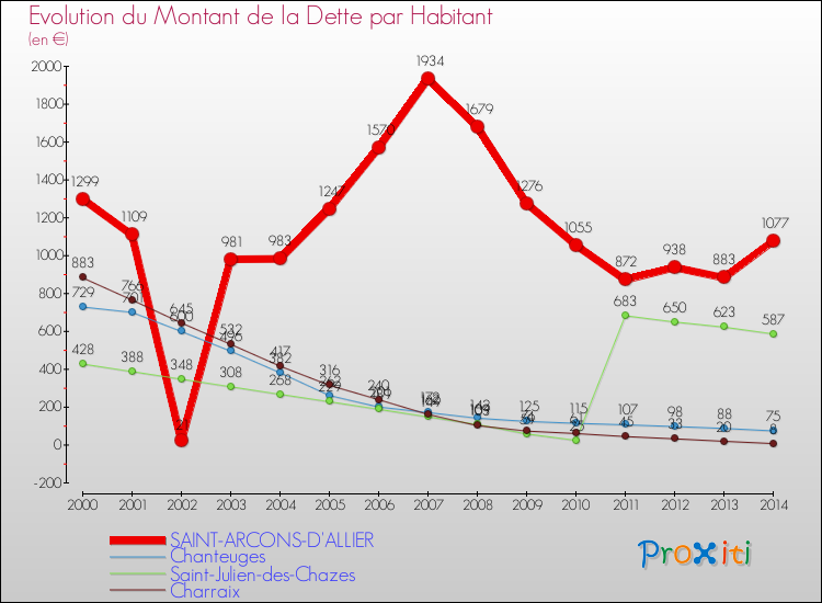 Evolution de la dette par habitant pour la commune de SAINT-ARCONS-D'ALLIER et les communes proches de 2000 à 2014 Comparaison de la dette par habitant pour SAINT-ARCONS-D'ALLIER et les communes voisines de 2000 à 2014