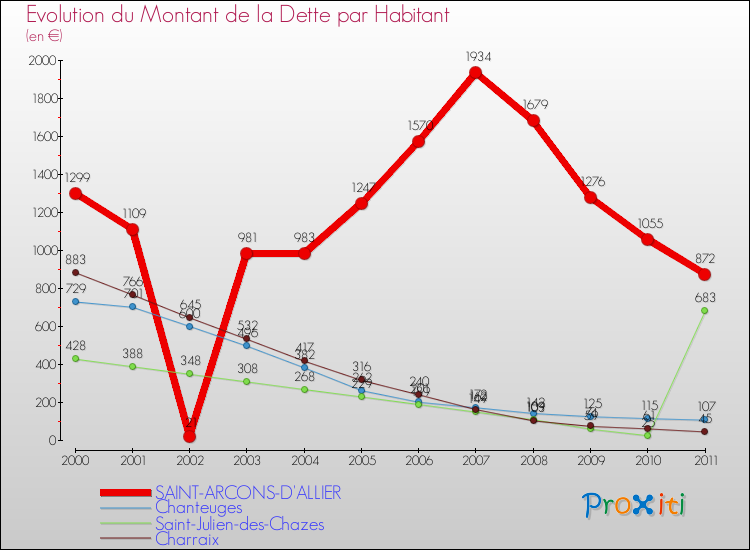 Evolution de la dette par habitant pour la commune de SAINT-ARCONS-D'ALLIER et les communes proches Comparaison de la dette par habitant pour SAINT-ARCONS-D'ALLIER et les communes voisines