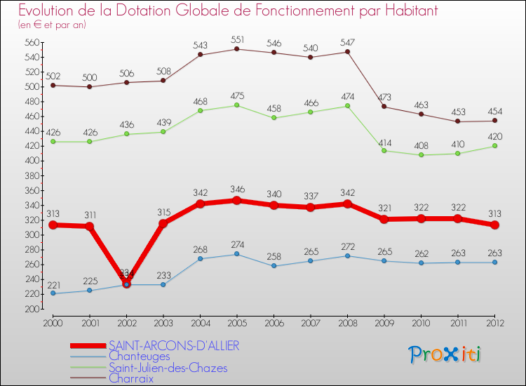 Evolution et montant de la dotation globale de fonctionnement par Habitant pour SAINT-ARCONS-D'ALLIER et les communes proches Comparaison des dotations globales de fonctionnement par habitant pour SAINT-ARCONS-D'ALLIER et les communes voisines