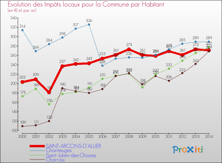 Evolution et montant des impôts locaux par Habitant pour SAINT-ARCONS-D'ALLIER et les communes proches de 2000 à 2014 Comparaison des impôts locaux par habitant pour SAINT-ARCONS-D'ALLIER et les communes voisines de 2000 à 2014
