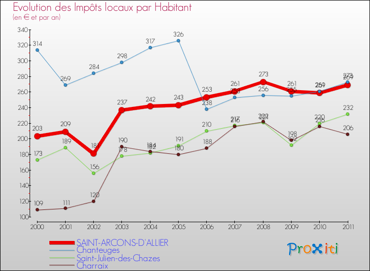 Evolution et montant des impôts locaux par Habitant pour SAINT-ARCONS-D'ALLIER et les communes proches Comparaison des impôts locaux par habitant pour SAINT-ARCONS-D'ALLIER et les communes voisines