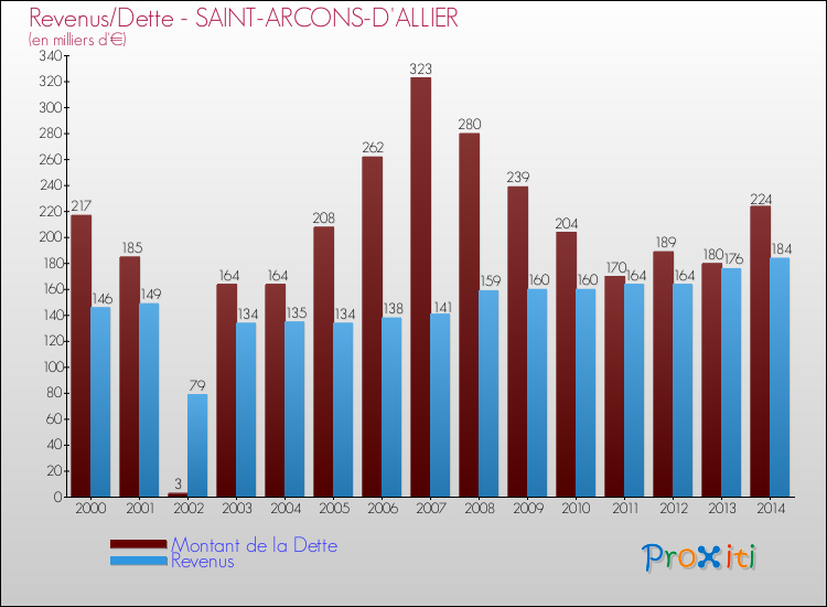 Evolution comparée de la dette et des revenus pour la commune de SAINT-ARCONS-D'ALLIER de 2000 à 2014 Comparaison de la dette et des revenus pour SAINT-ARCONS-D'ALLIER de 2000 à 2014