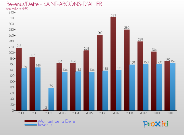 Evolution comparée de la dette et des revenus pour la commune de SAINT-ARCONS-D'ALLIER de 2000 à 2011 Comparaison de la dette et des revenus pour SAINT-ARCONS-D'ALLIER de 2000 à 2011