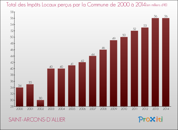 Evolution des Impôts Locaux pour la commune de SAINT-ARCONS-D'ALLIER de 2000 à 2014 Evolution des Impôts Locaux pour SAINT-ARCONS-D'ALLIER de 2000 à 2014