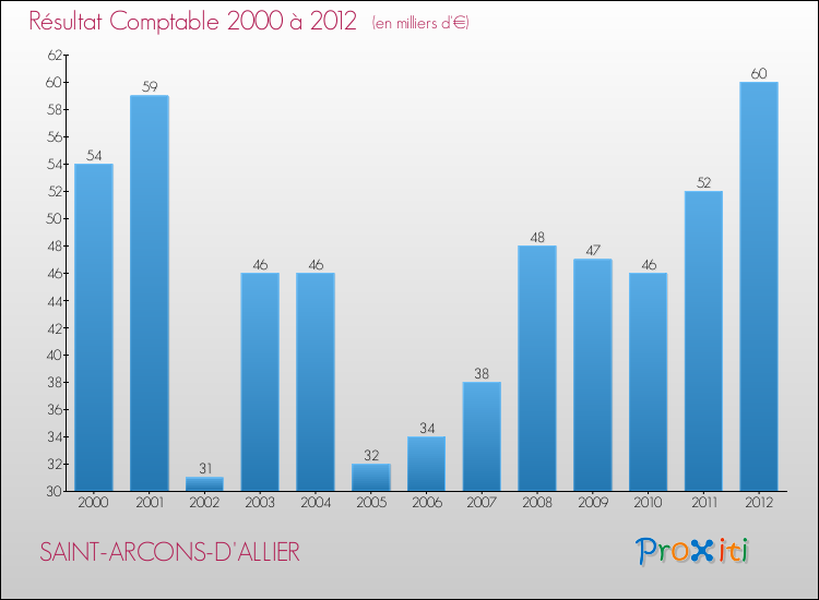 Evolution du résultat comptable pour la commune de SAINT-ARCONS-D'ALLIER de 2000 à 2012 Evolution du résultat comptable pour SAINT-ARCONS-D'ALLIER de 2000 à 2012