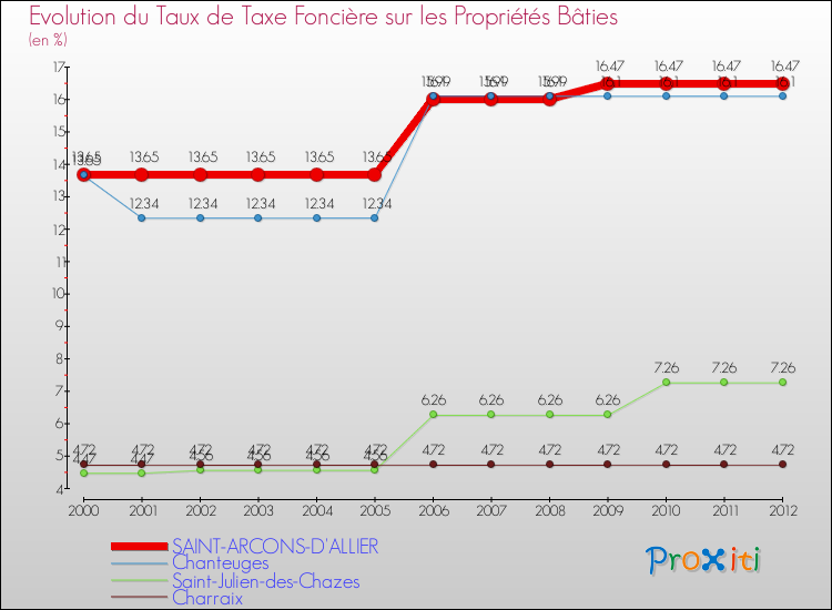 Evolution du taux de la taxe foncière sur le bati pour SAINT-ARCONS-D'ALLIER et les communes proches de 2000 à 2012 Comparaison des taux de taxe foncière sur le bati pour SAINT-ARCONS-D'ALLIER et les communes voisines de 2000 à 2012