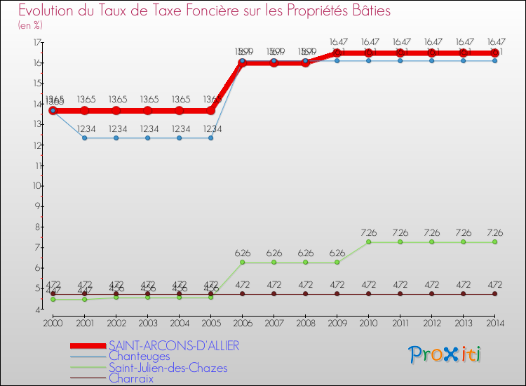Evolution du taux de la taxe foncière sur le bati pour SAINT-ARCONS-D'ALLIER et les communes proches de 2000 à 2014 Comparaison des taux de taxe foncière sur le bati pour SAINT-ARCONS-D'ALLIER et les communes voisines de 2000 à 2014