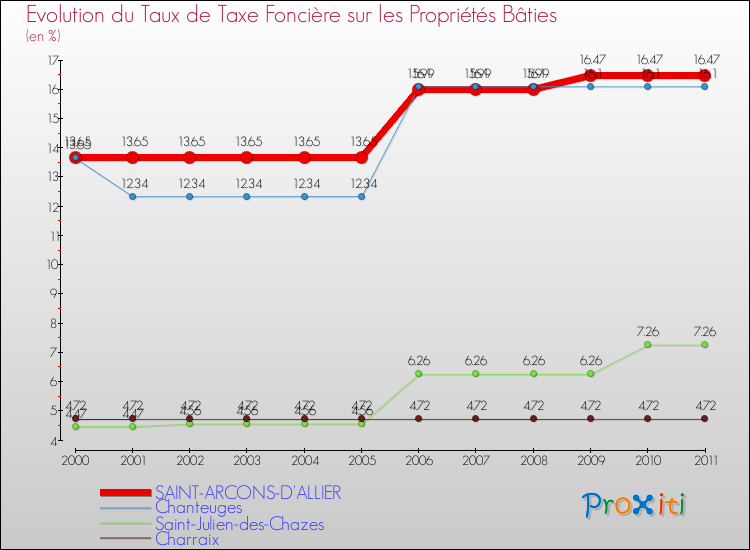 Evolution du taux de la taxe foncière sur le bati pour SAINT-ARCONS-D'ALLIER et les communes proches Comparaison des taux de taxe foncière sur le bati pour SAINT-ARCONS-D'ALLIER et les communes voisines