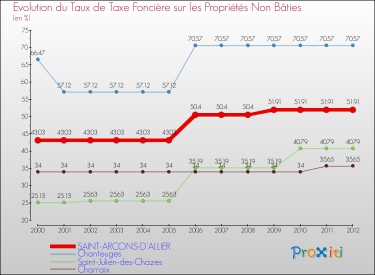 Evolution du taux de la taxe foncière sur les immeubles et terrains non batis pour SAINT-ARCONS-D'ALLIER et les communes proches de 2000 à 2012 Comparaison des taux de la taxe foncière sur les immeubles et terrains non batis pour SAINT-ARCONS-D'ALLIER et les communes voisines de 2000 à 2012