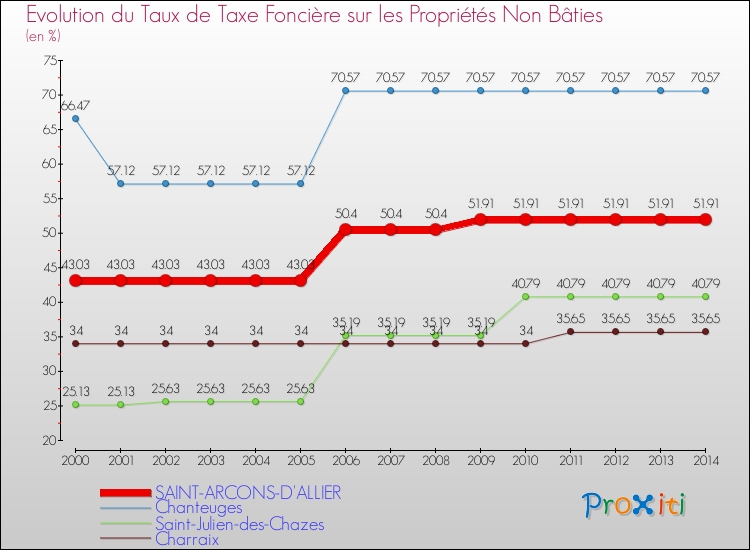 Evolution du taux de la taxe foncière sur les immeubles et terrains non batis pour SAINT-ARCONS-D'ALLIER et les communes proches de 2000 à 2014 Comparaison des taux de la taxe foncière sur les immeubles et terrains non batis pour SAINT-ARCONS-D'ALLIER et les communes voisines de 2000 à 2014