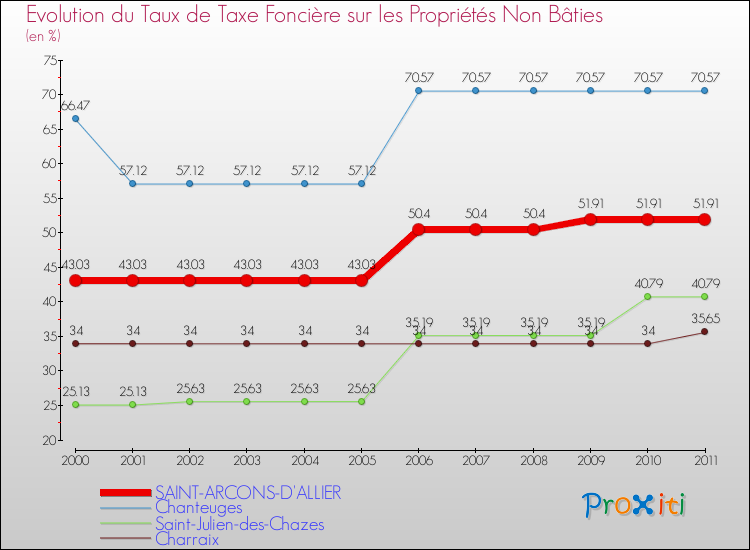 Evolution du taux de la taxe foncière sur les immeubles et terrains non batis pour SAINT-ARCONS-D'ALLIER et les communes proches Comparaison des taux de la taxe foncière sur les immeubles et terrains non batis pour SAINT-ARCONS-D'ALLIER et les communes voisines