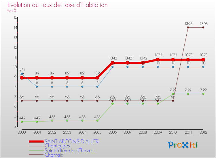 Evolution du taux de la taxe d'habitation pour SAINT-ARCONS-D'ALLIER et les communes proches Comparaison des taux de la taxe d'habitation pour SAINT-ARCONS-D'ALLIER et les communes voisines