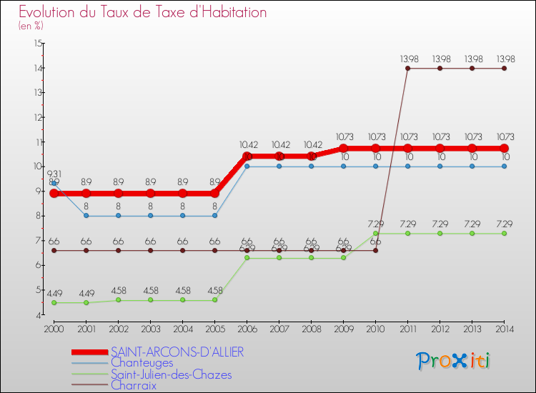 Evolution du taux de la taxe d'habitation pour SAINT-ARCONS-D'ALLIER et les communes proches de 2000 à 2014 Comparaison des taux de la taxe d'habitation pour SAINT-ARCONS-D'ALLIER et les communes voisines de 2000 à 2014