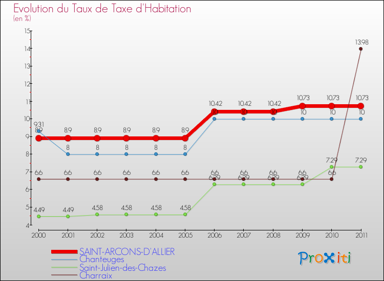 Evolution du taux de la taxe d'habitation pour SAINT-ARCONS-D'ALLIER et les communes proches Comparaison des taux de la taxe d'habitation pour SAINT-ARCONS-D'ALLIER et les communes voisines