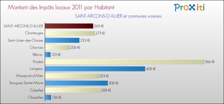 Montant des impôts locaux par Habitant pour SAINT-ARCONS-D'ALLIER et les communes proches Comparaison des impôts locaux par habitant pour SAINT-ARCONS-D'ALLIER et les communes voisines