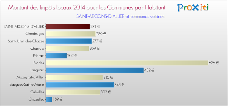 Montant des impôts locaux par Habitant pour SAINT-ARCONS-D'ALLIER et les communes proches en 2014 Comparaison des impôts locaux par habitant pour SAINT-ARCONS-D'ALLIER et les communes voisines en 2014