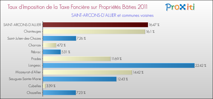 Taux d'imposition de la taxe foncière sur le bati 2011 pour SAINT-ARCONS-D'ALLIER et les communes proches Comparaison des taux d'imposition de la taxe foncière sur le bati 2011 pour SAINT-ARCONS-D'ALLIER et les communes voisines