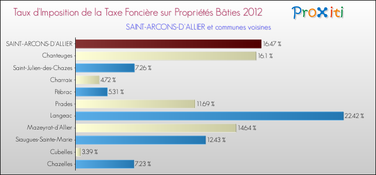 Taux d'imposition de la taxe foncière sur le bati 2012 pour SAINT-ARCONS-D'ALLIER et les communes proches Comparaison des taux d'imposition de la taxe foncière sur le bati 2012 pour SAINT-ARCONS-D'ALLIER et les communes voisines