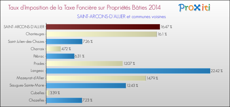Taux d'imposition de la taxe foncière sur le bati 2014 pour SAINT-ARCONS-D'ALLIER et les communes proches Comparaison des taux d'imposition de la taxe foncière sur le bati 2014 pour SAINT-ARCONS-D'ALLIER et les communes voisines