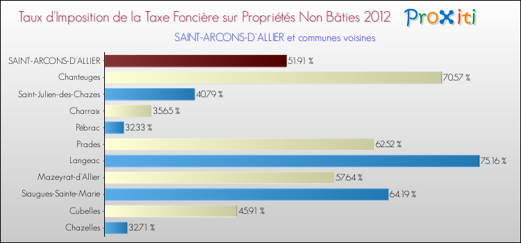 Taux d'imposition de la taxe foncière sur les immeubles et terrains non batis 2012 pour SAINT-ARCONS-D'ALLIER et les communes proches Comparaison des taux d'imposition de la taxe foncière sur les immeubles et terrains non batis 2012 pour SAINT-ARCONS-D'ALLIER et les communes voisines
