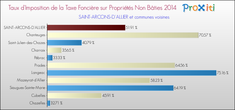 Taux d'imposition de la taxe foncière sur les immeubles et terrains non batis 2014 pour SAINT-ARCONS-D'ALLIER et les communes proches Comparaison des taux d'imposition de la taxe foncière sur les immeubles et terrains non batis 2014 pour SAINT-ARCONS-D'ALLIER et les communes voisines