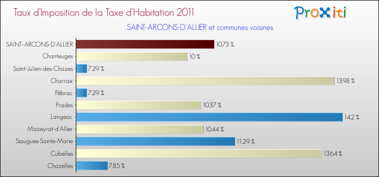 Taux d'imposition de la taxe d'habitation 2011 pour SAINT-ARCONS-D'ALLIER et les communes proches Comparaison des taux d'imposition de la taxe d'habitation 2011 pour SAINT-ARCONS-D'ALLIER et les communes voisines