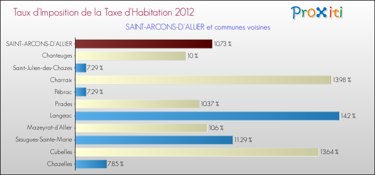 Taux d'imposition de la taxe d'habitation 2012 pour SAINT-ARCONS-D'ALLIER et les communes proches Comparaison des taux d'imposition de la taxe d'habitation 2012 pour SAINT-ARCONS-D'ALLIER et les communes voisines