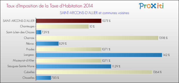 Taux d'imposition de la taxe d'habitation 2014 pour SAINT-ARCONS-D'ALLIER et les communes proches Comparaison des taux d'imposition de la taxe d'habitation 2014 pour SAINT-ARCONS-D'ALLIER et les communes voisines