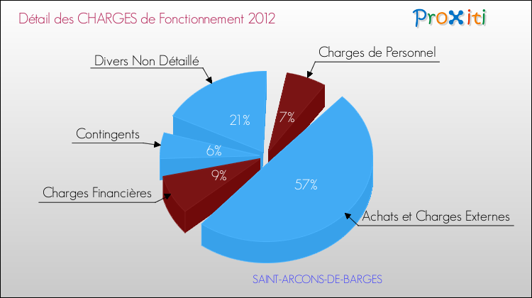 Décomposition des Charges de Fonctionnement 2012 de la commune de SAINT-ARCONS-DE-BARGES Charges de Fonctionnement 2012 pour la commune de SAINT-ARCONS-DE-BARGES