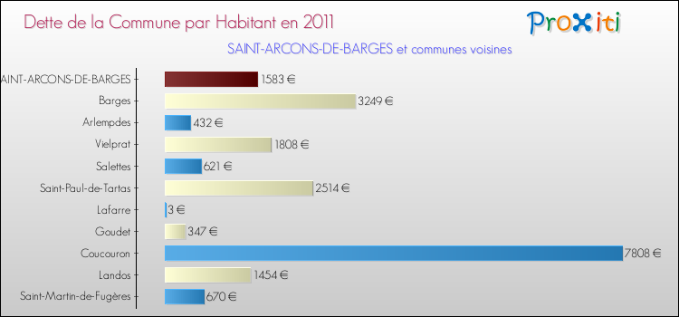 Dette par habitant de la commune en 2011 pour SAINT-ARCONS-DE-BARGES et les communes proches Comparaison de la dette par habitant de la commune en 2011 pour SAINT-ARCONS-DE-BARGES et les communes voisines