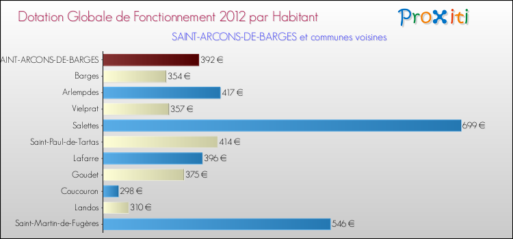 Montant des dotations globales de fonctionnement DGF par Habitant pour SAINT-ARCONS-DE-BARGES et les communes proches Comparaison des des dotations globales de fonctionnement DGF par habitant pour SAINT-ARCONS-DE-BARGES et les communes voisines