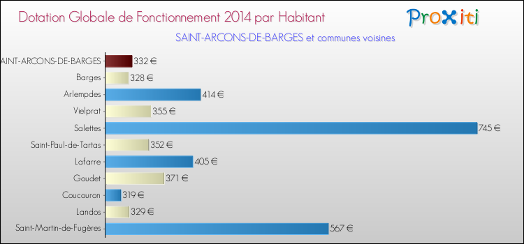 Montant des dotations globales de fonctionnement DGF par Habitant pour SAINT-ARCONS-DE-BARGES et les communes proches en 2014. Comparaison des des dotations globales de fonctionnement DGF par habitant pour SAINT-ARCONS-DE-BARGES et les communes voisines en 2014.