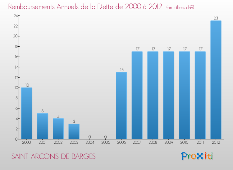 Evolution de l'annuité de la dette pour la commune de SAINT-ARCONS-DE-BARGES de 2000 à 2012 Annuités de la dette pour SAINT-ARCONS-DE-BARGES de 2000 à 2012