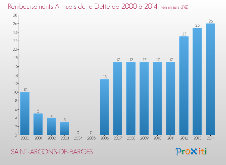 Evolution de l'annuité de la dette pour la commune de SAINT-ARCONS-DE-BARGES de 2000 à 2014 Annuités de la dette pour SAINT-ARCONS-DE-BARGES de 2000 à 2014