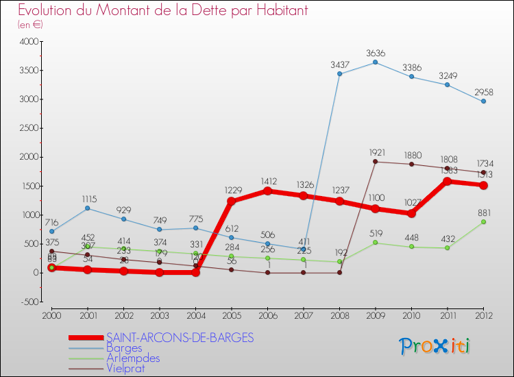 Evolution de la dette par habitant pour la commune de SAINT-ARCONS-DE-BARGES et les communes proches de 2000 à 2012 Comparaison de la dette par habitant pour SAINT-ARCONS-DE-BARGES et les communes voisines de 2000 à 2012
