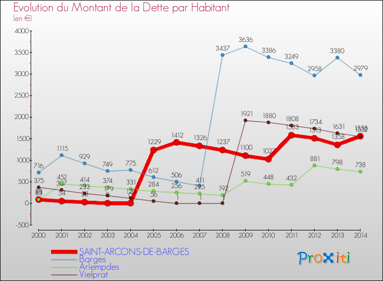 Evolution de la dette par habitant pour la commune de SAINT-ARCONS-DE-BARGES et les communes proches de 2000 à 2014 Comparaison de la dette par habitant pour SAINT-ARCONS-DE-BARGES et les communes voisines de 2000 à 2014