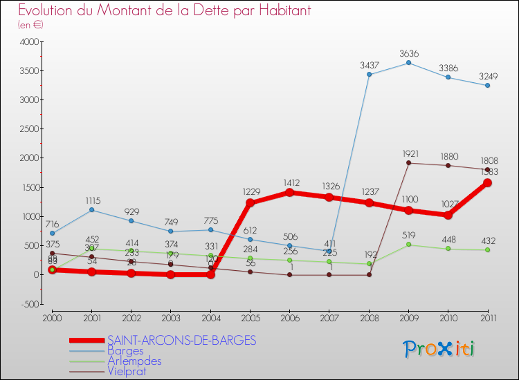 Evolution de la dette par habitant pour la commune de SAINT-ARCONS-DE-BARGES et les communes proches Comparaison de la dette par habitant pour SAINT-ARCONS-DE-BARGES et les communes voisines