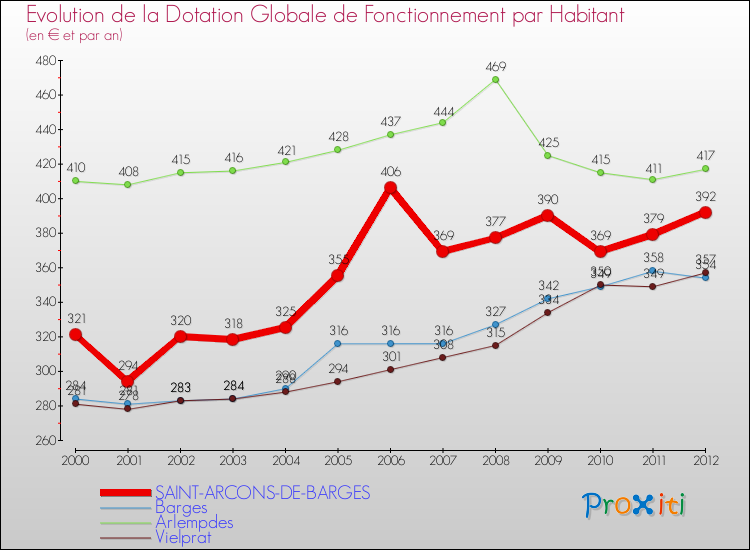 Evolution et montant de la dotation globale de fonctionnement par Habitant pour SAINT-ARCONS-DE-BARGES et les communes proches Comparaison des dotations globales de fonctionnement par habitant pour SAINT-ARCONS-DE-BARGES et les communes voisines