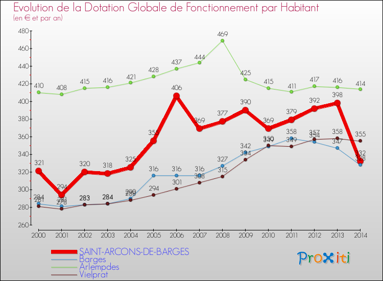 Evolution et montant de la dotation globale de fonctionnement par Habitant pour SAINT-ARCONS-DE-BARGES et les communes proches de 2000 à 2014. Comparaison des dotations globales de fonctionnement par habitant pour SAINT-ARCONS-DE-BARGES et les communes voisines de 2000 à 2014.
