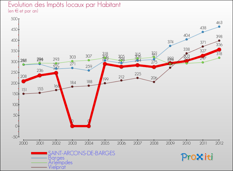 Evolution et montant des impôts locaux par Habitant pour SAINT-ARCONS-DE-BARGES et les communes proches Comparaison des impôts locaux par habitant pour SAINT-ARCONS-DE-BARGES et les communes voisines