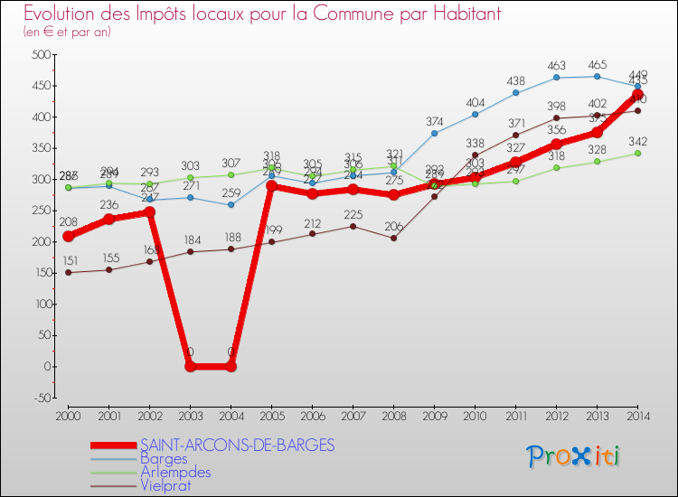 Evolution et montant des impôts locaux par Habitant pour SAINT-ARCONS-DE-BARGES et les communes proches de 2000 à 2014 Comparaison des impôts locaux par habitant pour SAINT-ARCONS-DE-BARGES et les communes voisines de 2000 à 2014
