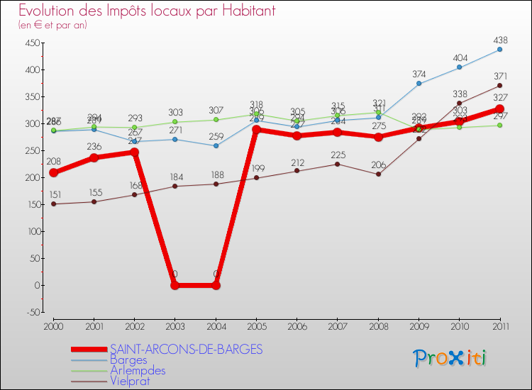 Evolution et montant des impôts locaux par Habitant pour SAINT-ARCONS-DE-BARGES et les communes proches Comparaison des impôts locaux par habitant pour SAINT-ARCONS-DE-BARGES et les communes voisines