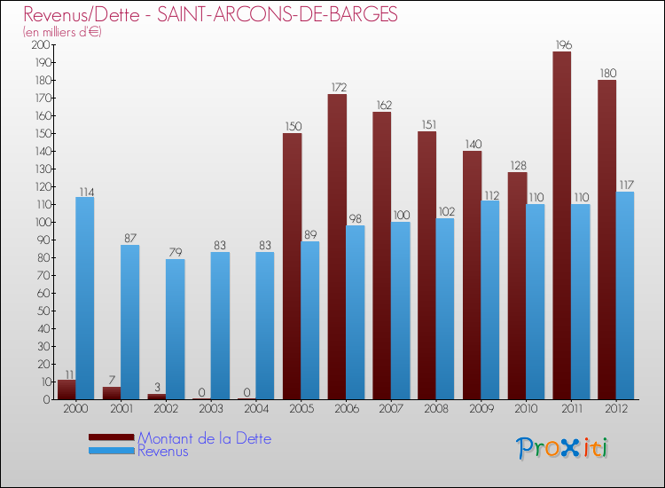 Evolution comparée de la dette et des revenus pour la commune de SAINT-ARCONS-DE-BARGES de 2000 à 2012 Comparaison de la dette et des revenus pour SAINT-ARCONS-DE-BARGES de 2000 à 2012