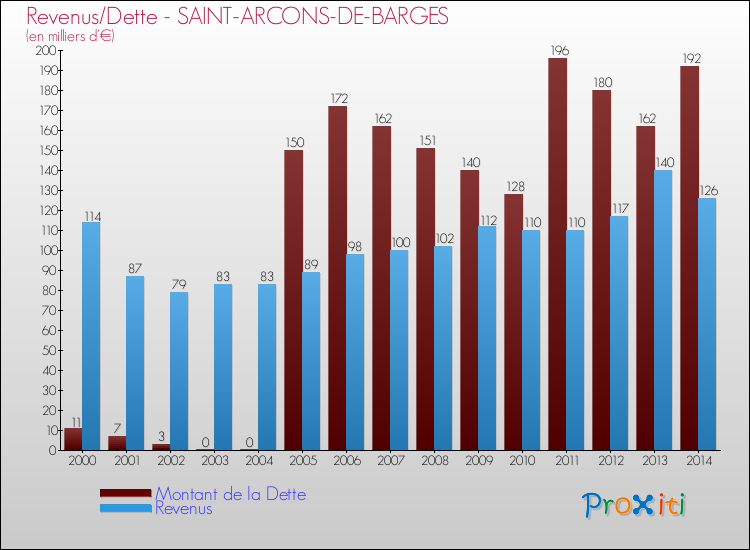 Evolution comparée de la dette et des revenus pour la commune de SAINT-ARCONS-DE-BARGES de 2000 à 2014 Comparaison de la dette et des revenus pour SAINT-ARCONS-DE-BARGES de 2000 à 2014
