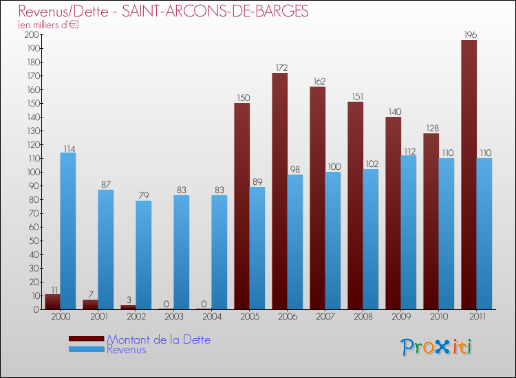 Evolution comparée de la dette et des revenus pour la commune de SAINT-ARCONS-DE-BARGES de 2000 à 2011 Comparaison de la dette et des revenus pour SAINT-ARCONS-DE-BARGES de 2000 à 2011